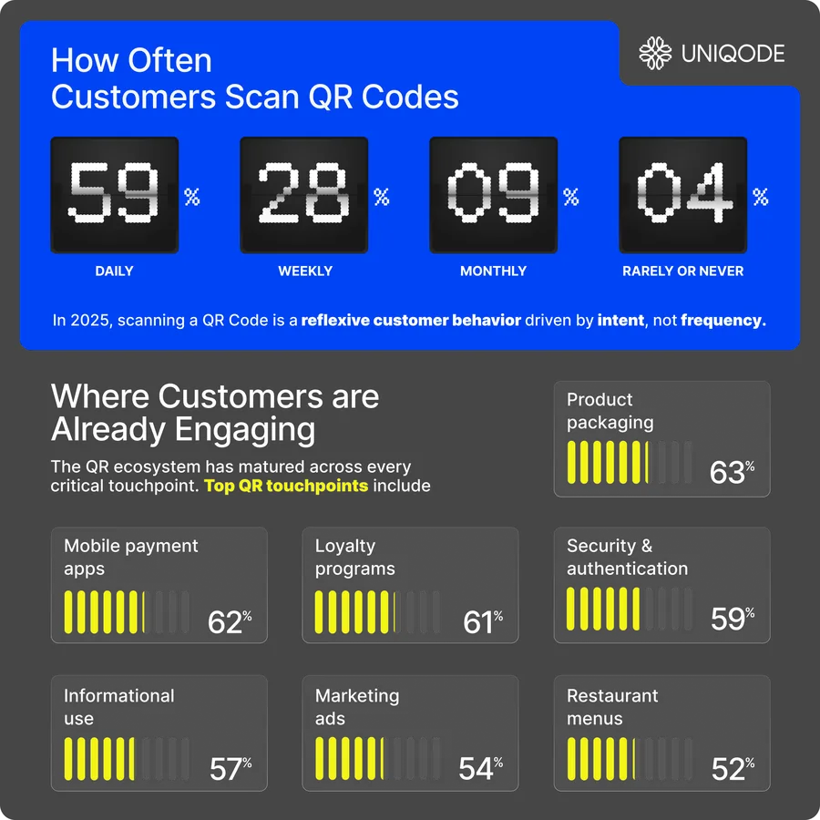 How Often Customers Scan QR Codes, a data-driven social post.