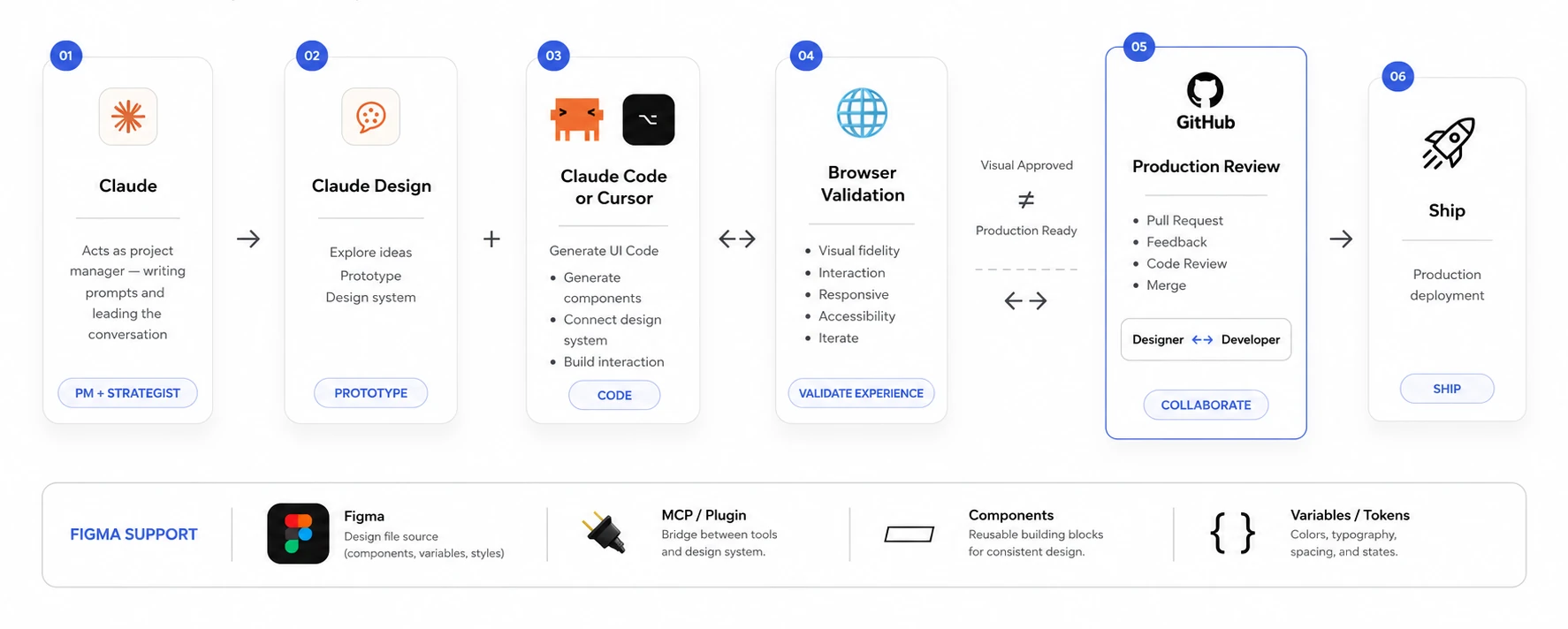 Design-to-ship workflow: strategize, prototype in Figma, code in Claude Code, validate in browser, review on GitHub, ship
