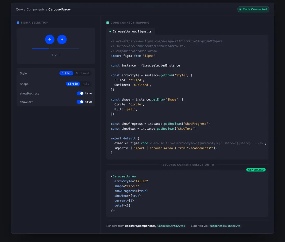 A Figma code-link for the carousel arrow piece: the Figma selection and its Style, Shape, showProgress and showText settings on the left, the mapping file in the middle, and the generated code it turns into on the right.