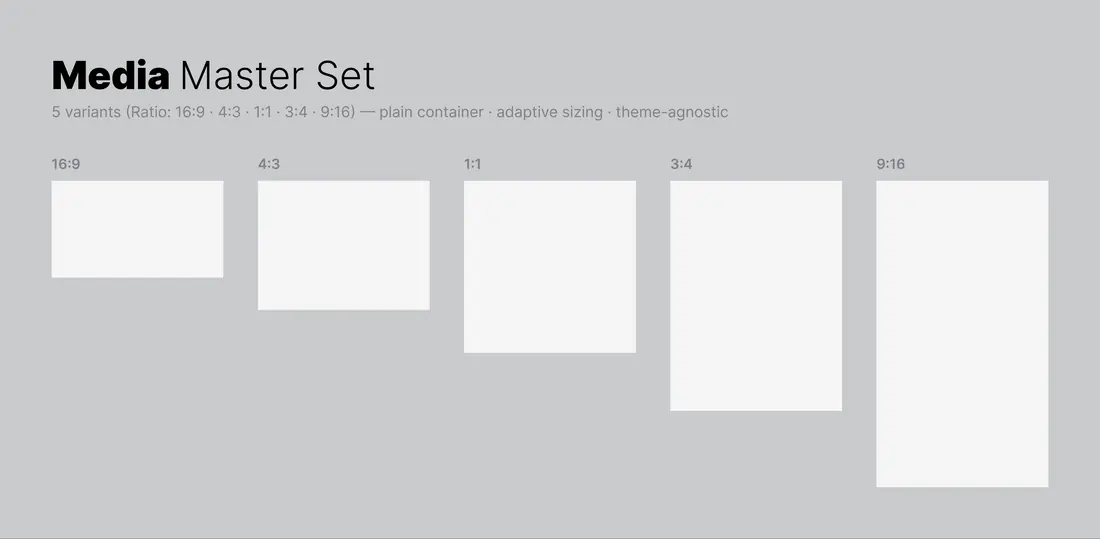 Figma Media Master Set showing five standardized aspect ratios feeding one adaptive container.