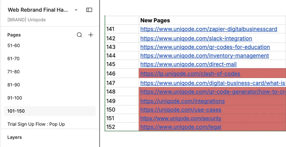 Left: Figma pages panel listing page ranges from 51-60 up through 101-150. Right: a spreadsheet tracking sheet listing individual page URLs 141 through 152, each linked to a live Uniqode page.