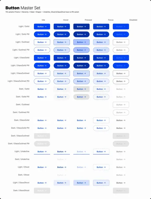 Qore's full button set: 110 versions across look, style, state, and shape, all in the locked brand colors, organized as one clean grid.